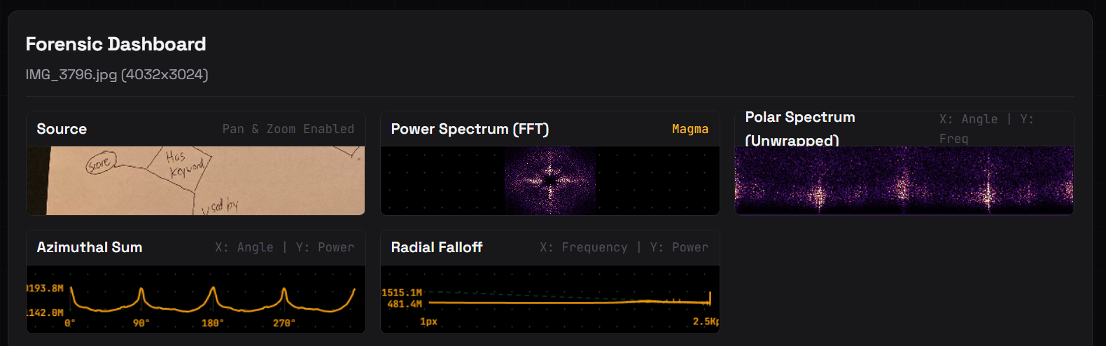 AI Image detector showing a scanned image and the resulting power / polar spectrum, the azimuthal sum, and the radial falloff.
