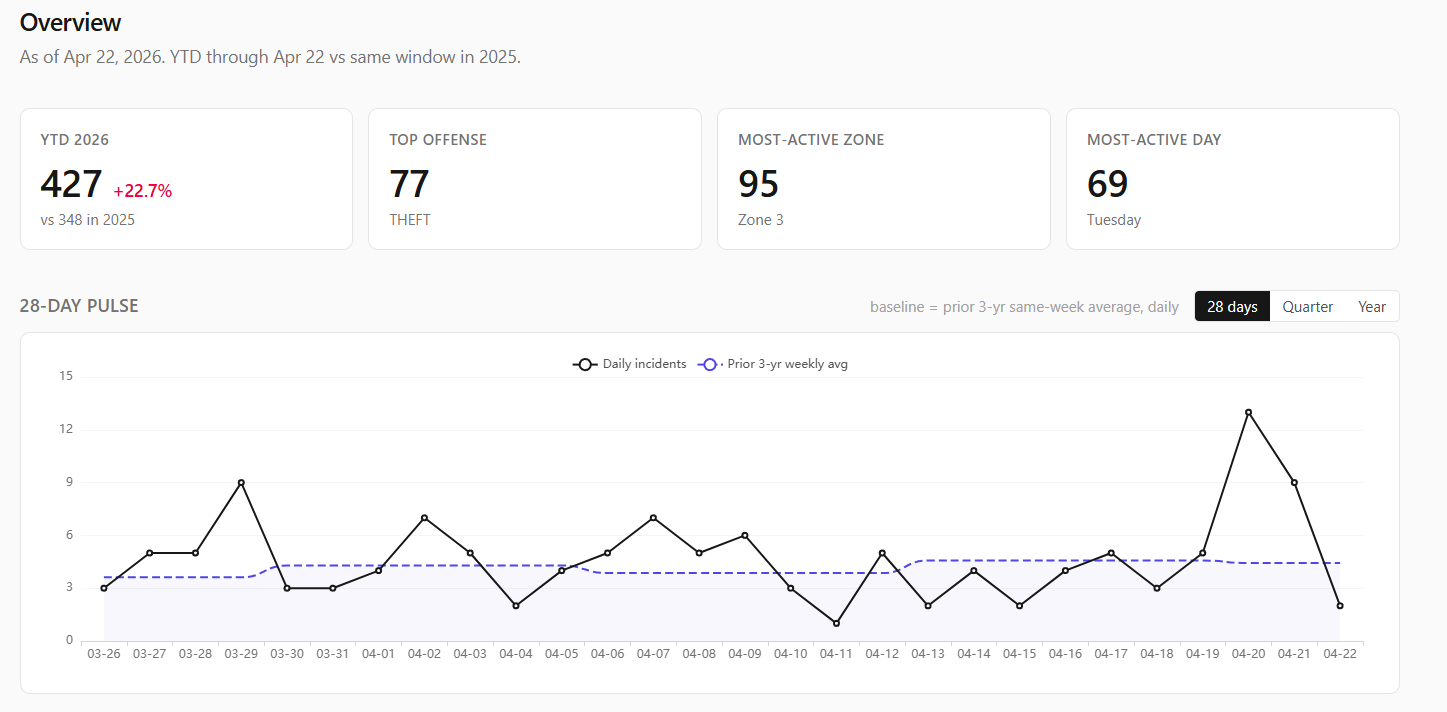 Oak Park crime data science dashboard