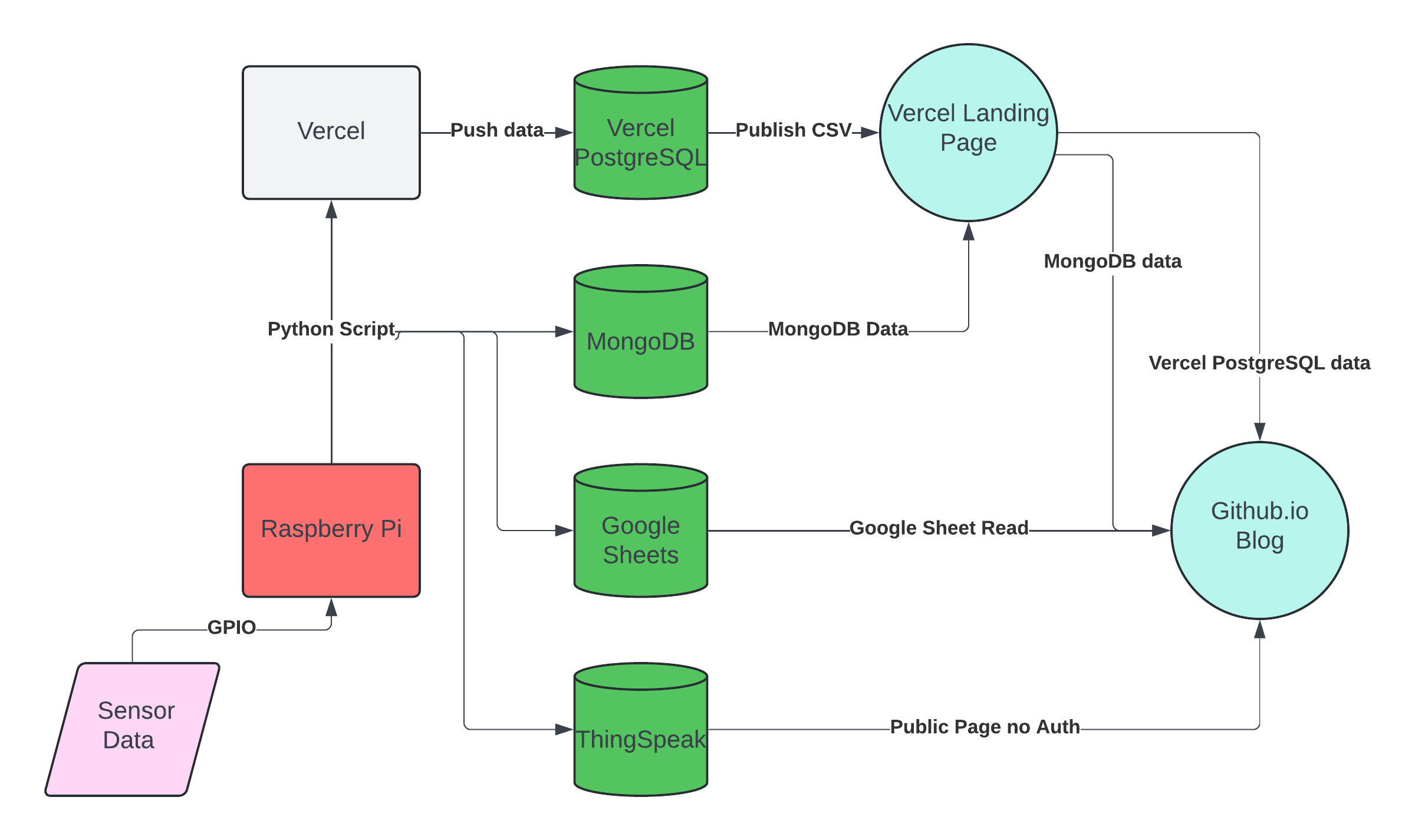 Pi sensor network architecture diagram
