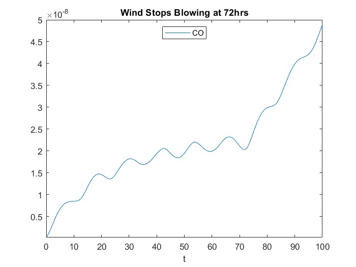 Smog model output